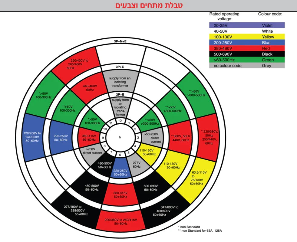 שקע נייד IP67 - 400V-5X63A PCE - אור שי סיטונאות חשמל בע״מ